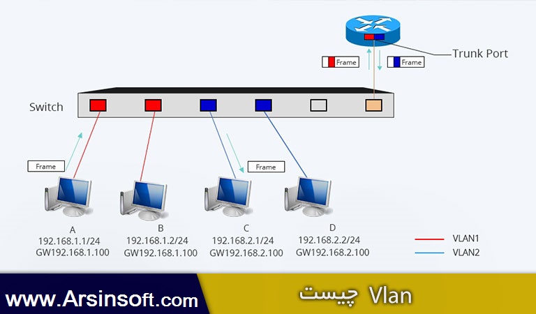 switch-vlan